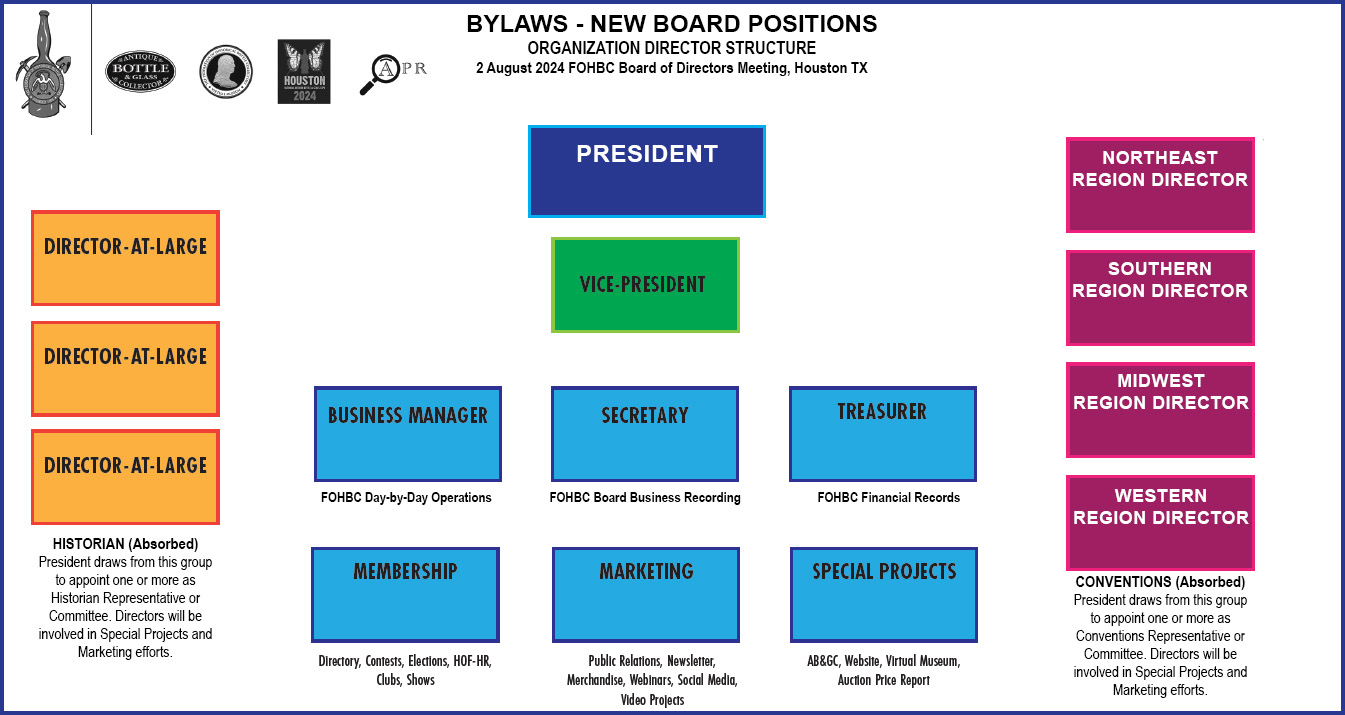 Organizational chart 2